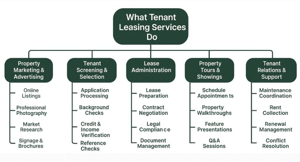 What Tenant Leasing Services Do