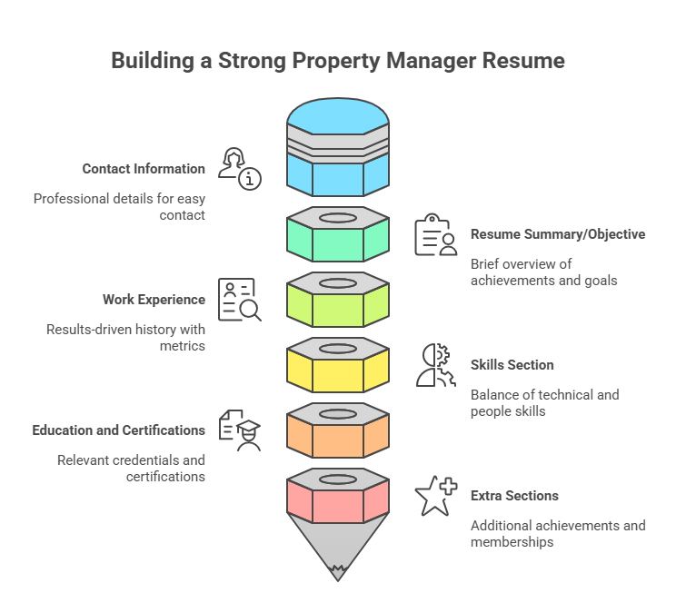 how to build a strong property manager resume