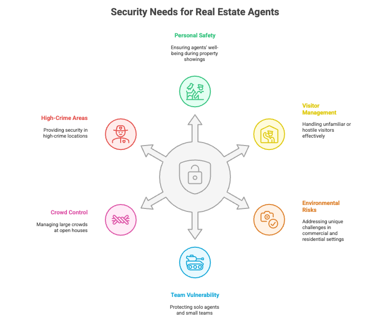 why real estate agents need security