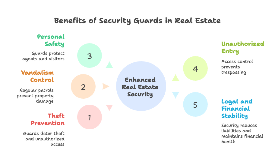 benefits of security guards in real estate
