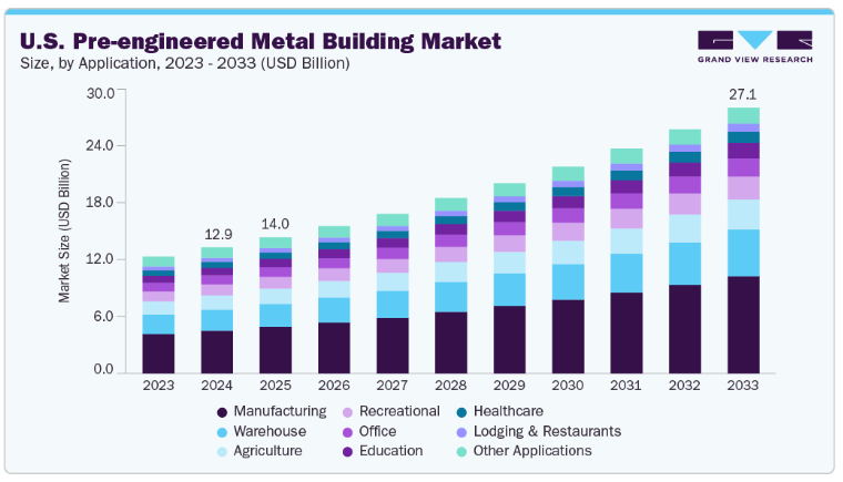 pre-engineered metal building market in the us