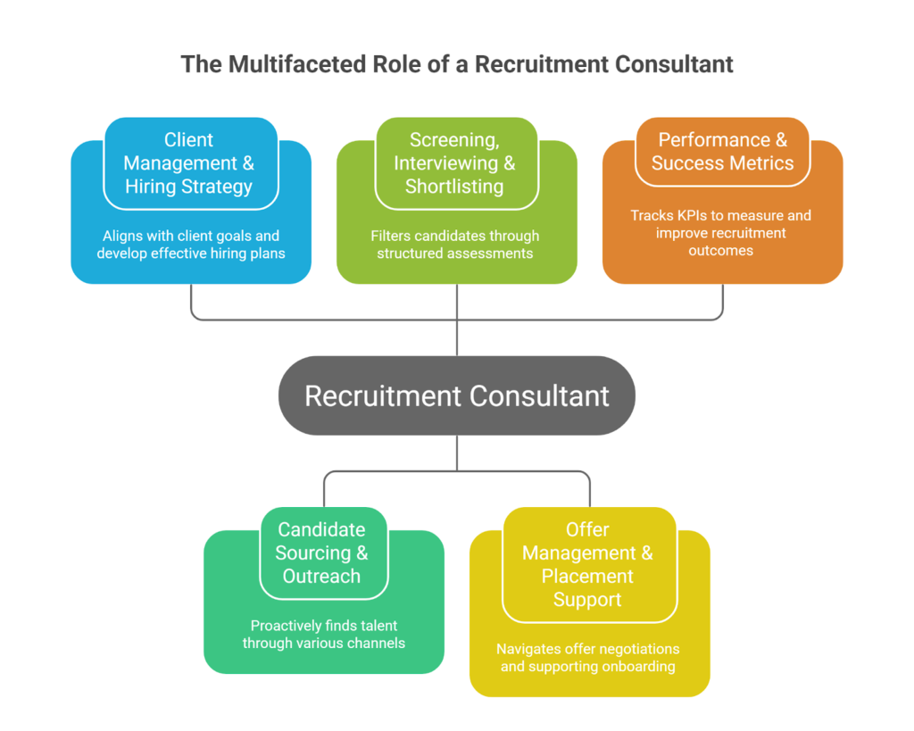 What Does a Recruitment Consultant Do