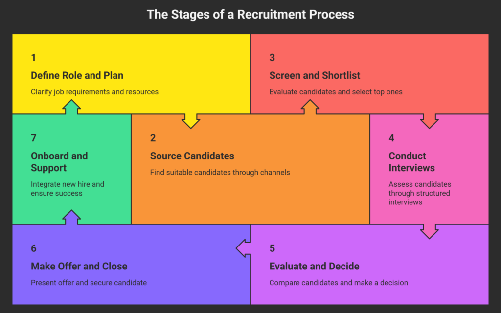 stages of the recruitment process