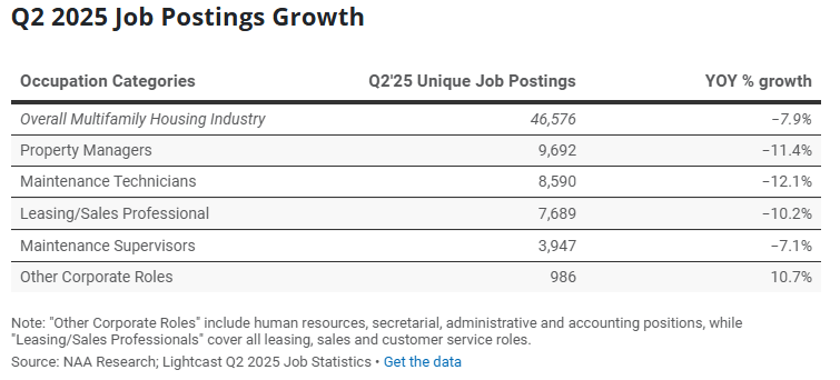 Q2 2025 job postings growth