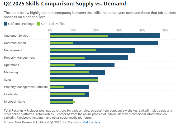 Q2 2025 Skills comparison: Supply vs. Demand