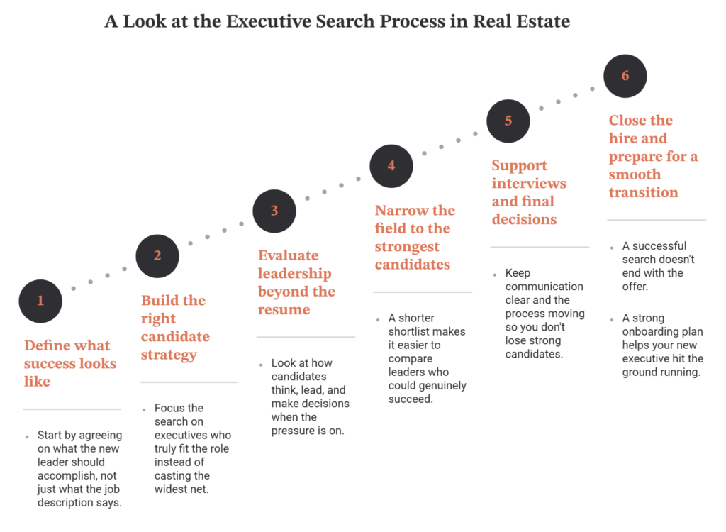 A look at the executive search process in real estate